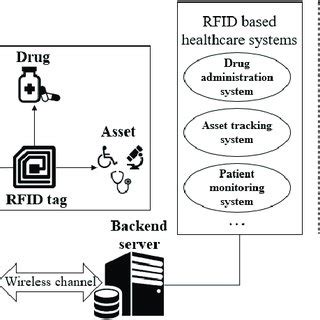 rfid based healthcare system project|disadvantages of rfid.